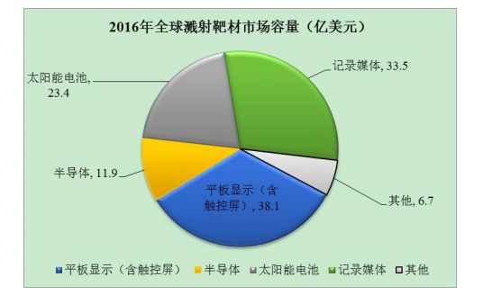 溅射靶材企业上市及行业分析