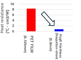 PET film versus high-hardness heat dissipation sheet